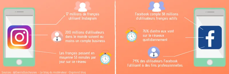 Utilisation Facebook Instagram France infographie-instagram-facebook