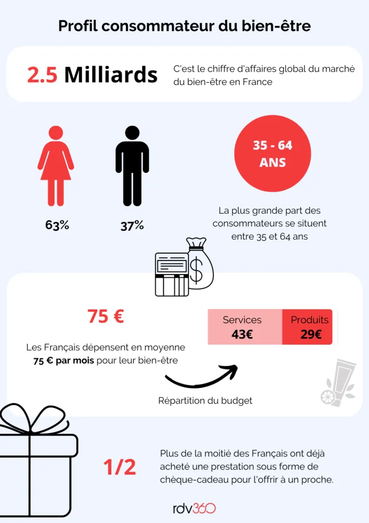 Infographie consommateurs du bien-être